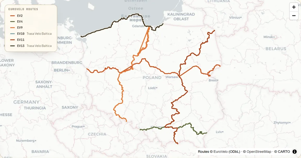 Map of Poland with six signed EuroVelo routes — the Capitals Route (EV2) west to east across the central plains, the Central Europe Route (EV4) through Wrocław and Kraków along the south, the Baltic–Adriatic (EV9) from Gdańsk down to the Czech border, the Baltic Sea Cycle Route (EV10) and the Iron Curtain Trail (EV13) co-signed as Trasa Velo Baltica along the whole coast, and the East Europe Route (EV11) down the north-south spine into the Carpathians.