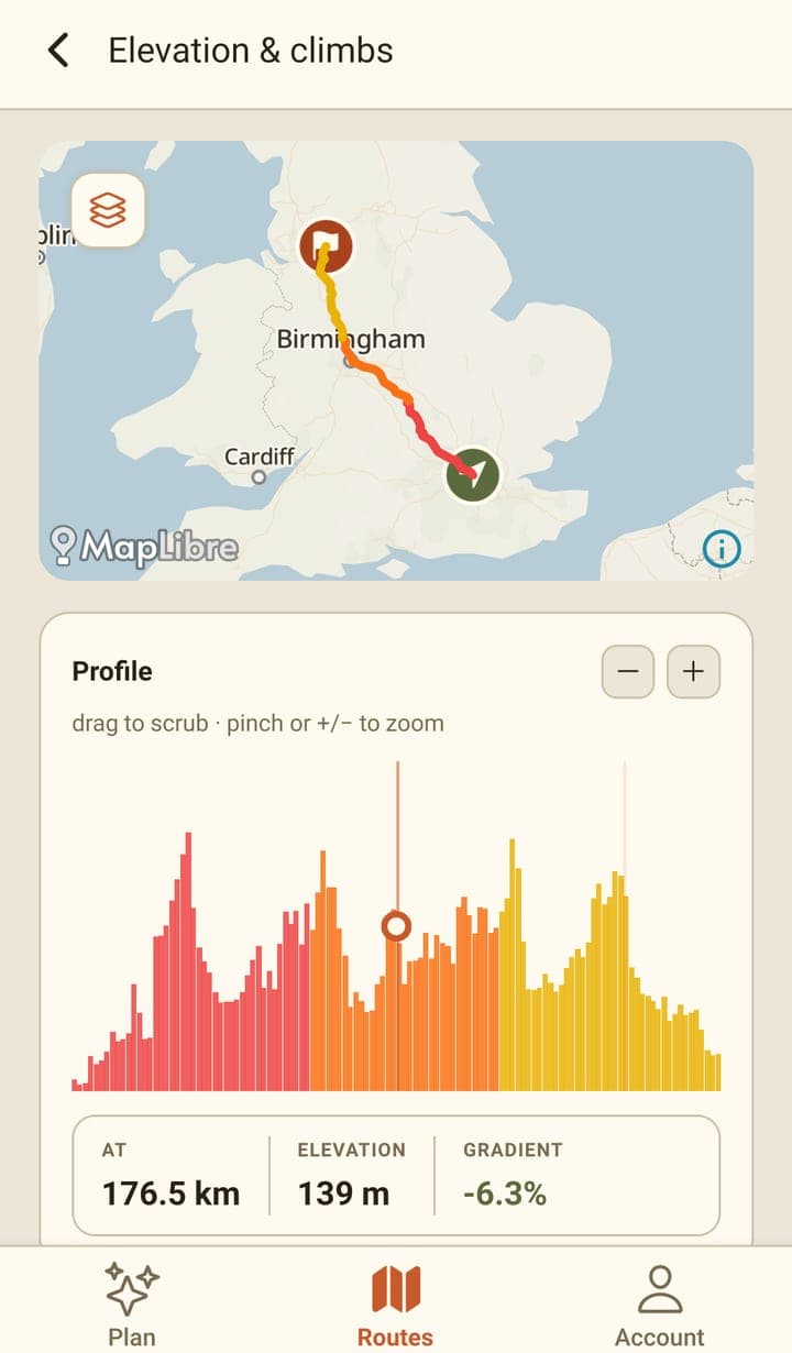 The 'Elevation & climbs' screen: a small map of the route at the top, then a Profile card with zoom buttons, the hint 'drag to scrub · pinch or +/− to zoom', a colour-coded elevation chart with a marker part-way along, and a readout showing AT 176.5 km, ELEVATION 139 m, GRADIENT −6.3%.