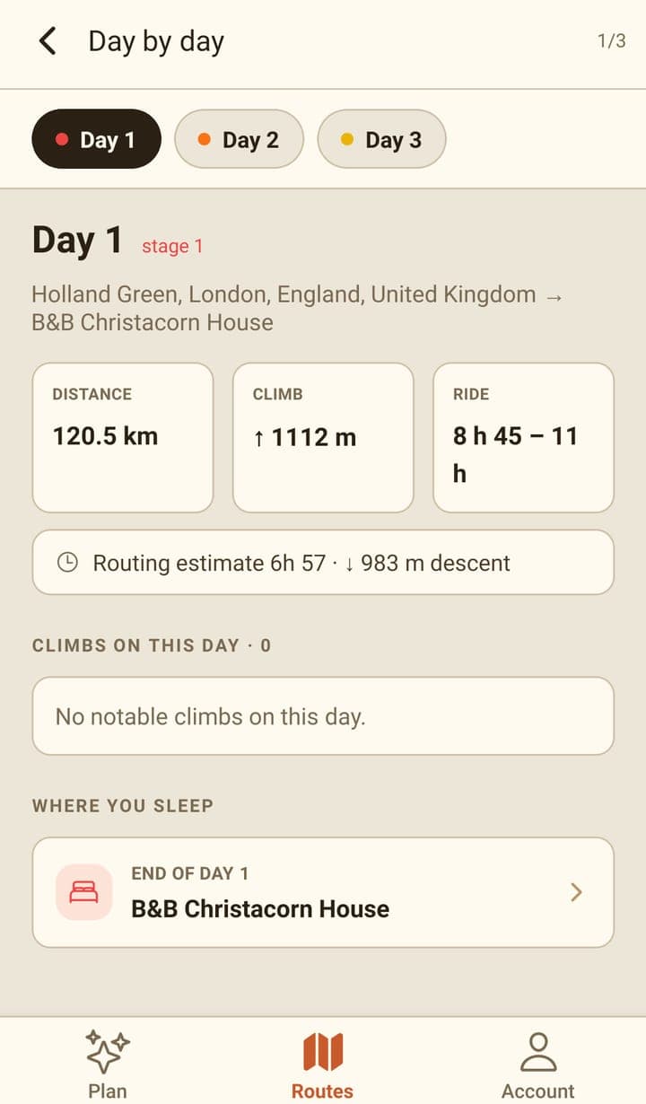 The 'Day by day' screen on Day 1 of 3: Holland Green, London → B&B Christacorn House; 120.5 km, ↑ 1112 m, ride 8 h 45 – 11 h; no notable climbs; and a WHERE YOU SLEEP card for B&B Christacorn House.